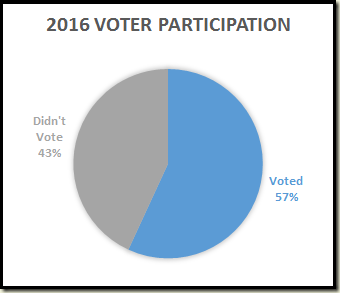 2016-voter-participation