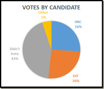 2016-votes-by-candidate