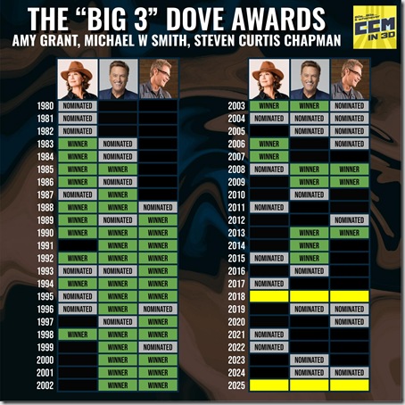 The-Big-Three-of-the-Dove-Awards